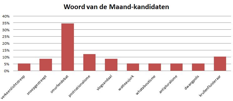 Woord van de Maand februari - smurfendebat