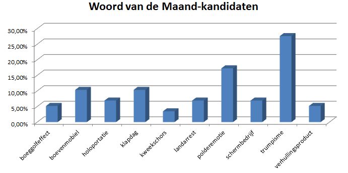 Woord van de Maand april- trumpisme