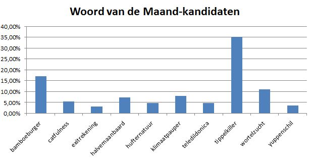 Woord van de Maand april - tippelkiller