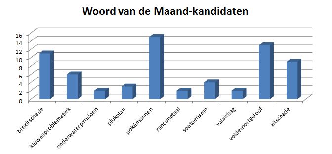 Woord van de Maand juli - pokémonnen