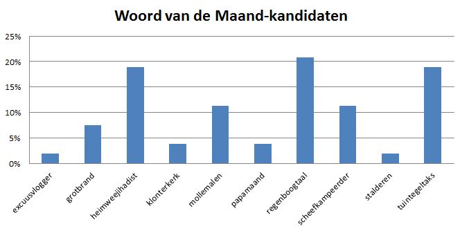 Woord van de Maand juli - regenboogtaal